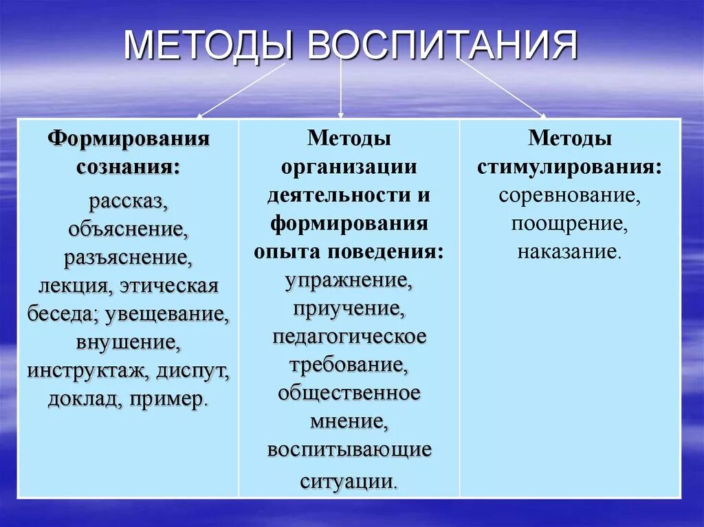 Перечень методов воспитания. К методам воспитания относятся. Методы приемы и способы воспитания.