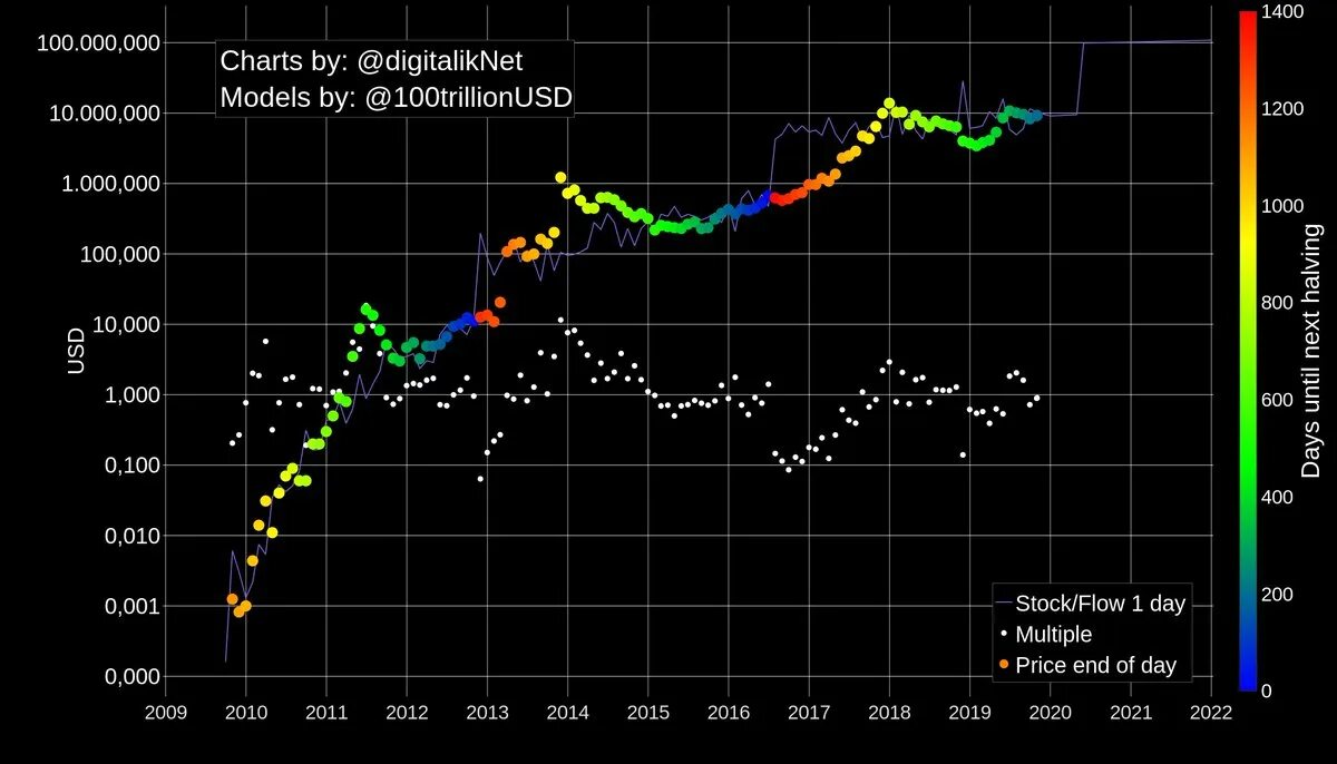Халвинг на графике. Биткоин халвинг. Халвинг прогноз цен. Халвинг и рост биткоина. Халвинг прогноз цен.