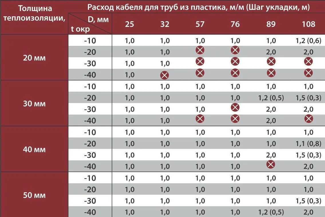 Сколько температура красного. Таблица саморегулирующего греющего кабеля. Расчет нагревательного кабеля для обогрева труб. Рассчитать длину греющего кабеля на теплый пол. Сопротивление греющего кабеля на 1 метр мощность.