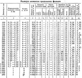 Таблица развертки