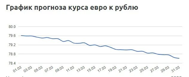 Курс евро март 2023. График курса валют 2022. Прогноз курса евро на 2022. График курса рубля в марте 2022. Евро в марте.