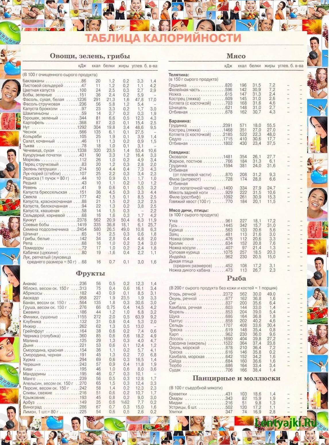 Таблица энергетической ценности продуктов питания на 100 грамм. Таблица калорийности продуктов на 100 калорий. 100 продуктов для похудения. Калорийность продуктов на 100 грамм таблица полная для похудения. Таблица калорий в продуктах на 100 грамм для похудения готовых блюд.