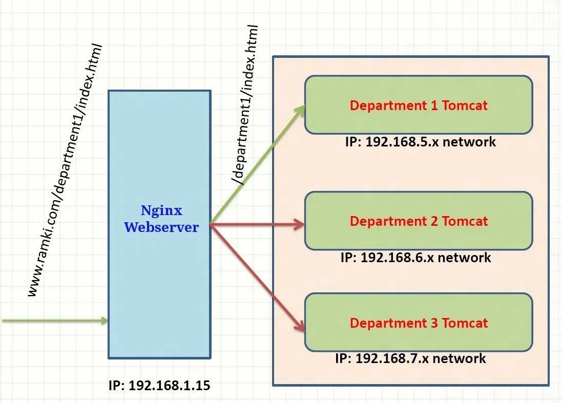 Tomcat org. Tomcat java. веб-сервер «httpd». nginx. виртуальный хост apache.