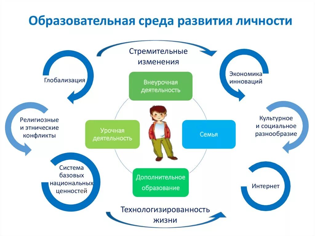 Образование развивает способности но не создает их. Личностно-развивающая образовательная среда. Образовательная стрела. Образовательная среда развития личности. Образовательная среда в школе.