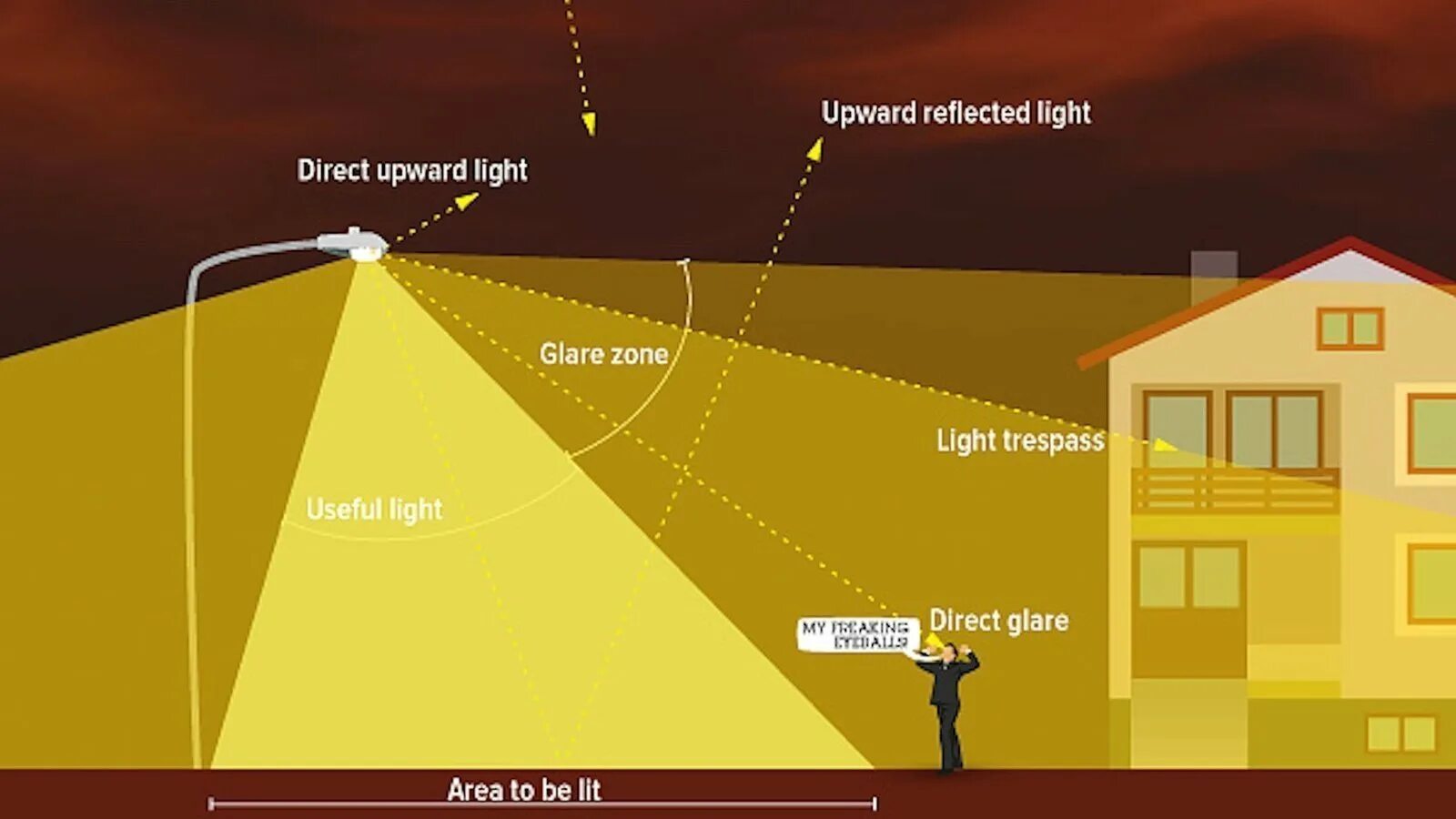 Light what is it. Light pollution. световое загрязнение схема. light pollution consequences. light pollution is.