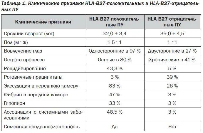 Хла анализ