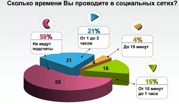 Сколько человек в социальных сетях