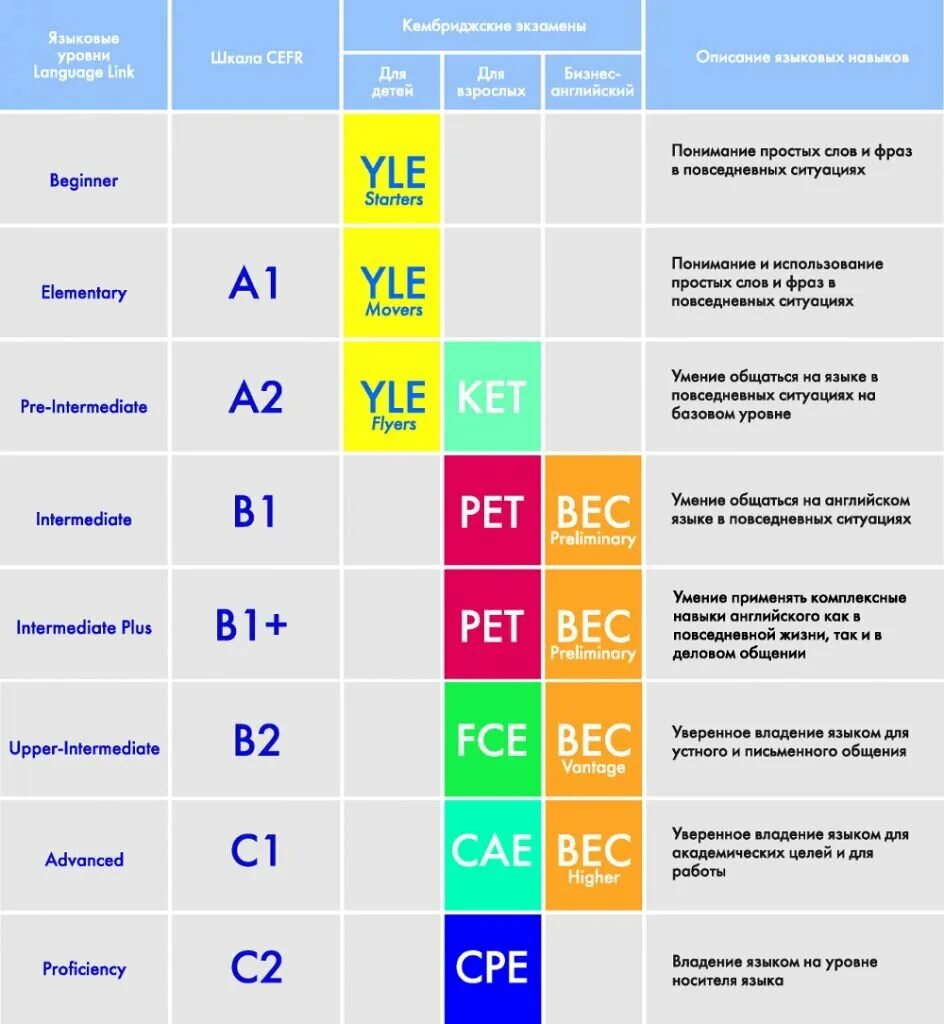 B1 b2 уровень английского. Уровни изучения английского языка таблица. Уровни английского языка а1 а2. Уровни знания английского языка а1 а2 в1 в2 с1 с2. Уровень в2 тест