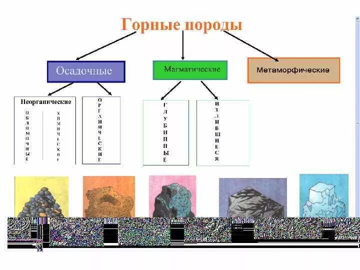 Последовательность преобразования одних горных пород в другие. Почвообразующие (Материнские) породы. Почвообразующие горные породы. Материнская Горная порода. Горные породы схема.