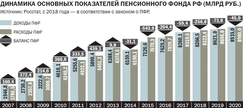 Какая информация в россии в 2023. Доходы пенсионного фонда РФ по годам. Статистика пенсионного фонда. Бюджет пенсионного фонда России. Доходы и расходы пенсионного фонда РФ 2020.