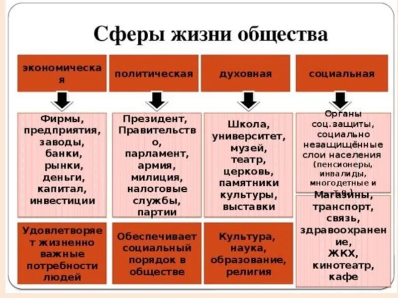 Экономическая сфера социальная сфера политическая сфера духовная. Экономическая политическая социальная духовная сферы общества. Сферы общ жизни. Сферы общества Обществознание. Таблица по обществу 6 класс