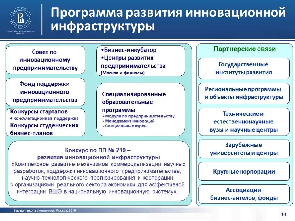 Инновационной экономической системы. Программа развития инфраструктуры. Инновационная инфраструктура. Инфраструктура поддержки малого инновационного предпринимательства. Развитие инновационной инфраструктуры.