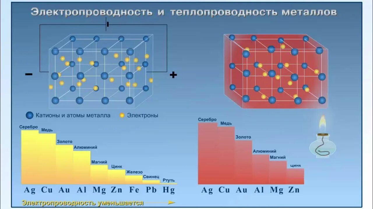 Металлы с высокой электропроводностью. Теплопроводность металлов. Электропровоностьметаллов. Электрическая проводимость металлов.