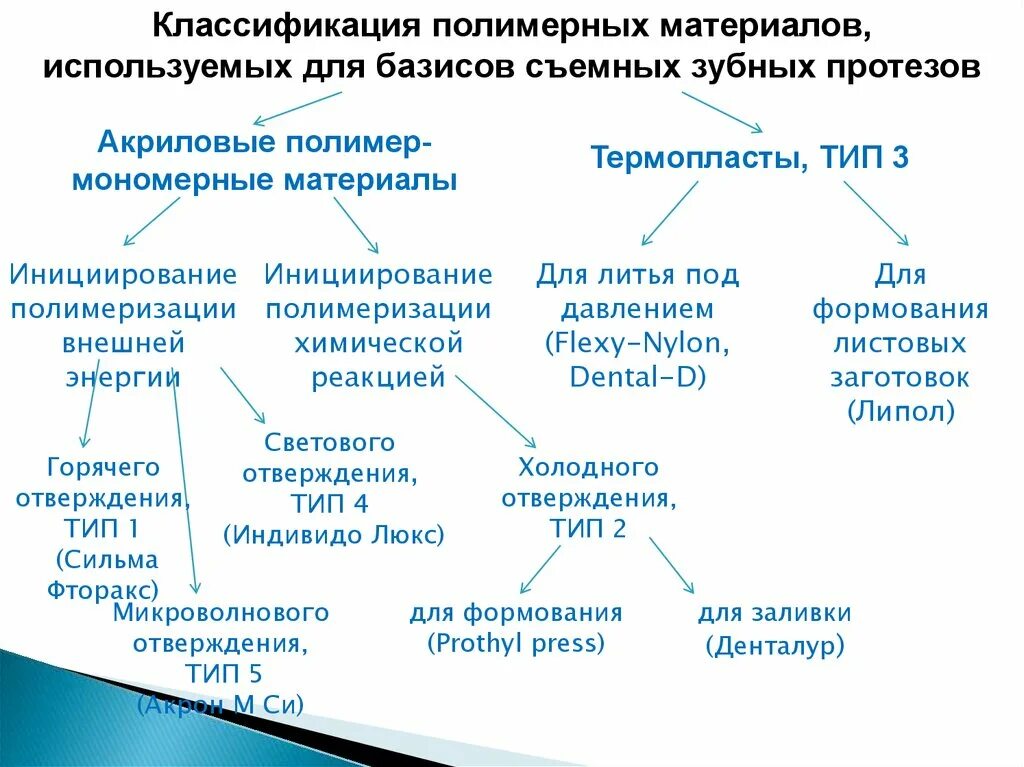 Полимерные материалы таблица. Полимерные материалы в стоматологии классификация. Полимерные материалы в ортопедической стоматологии классификация. Классификация базисных материалов в стоматологии. Классификация конструкционных материалов в стоматологии.