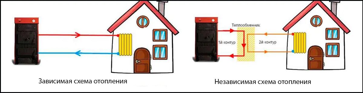 Зависимые системы. Зависимая и независимая схема теплоснабжения. Схема независимой системы отопления. Зависимая система теплоснабжения схема. Зависимая и независимая схема отопления.