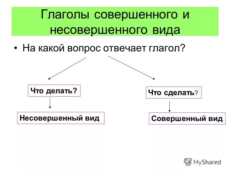 Совершенный вид и несовершенный вид глагола.