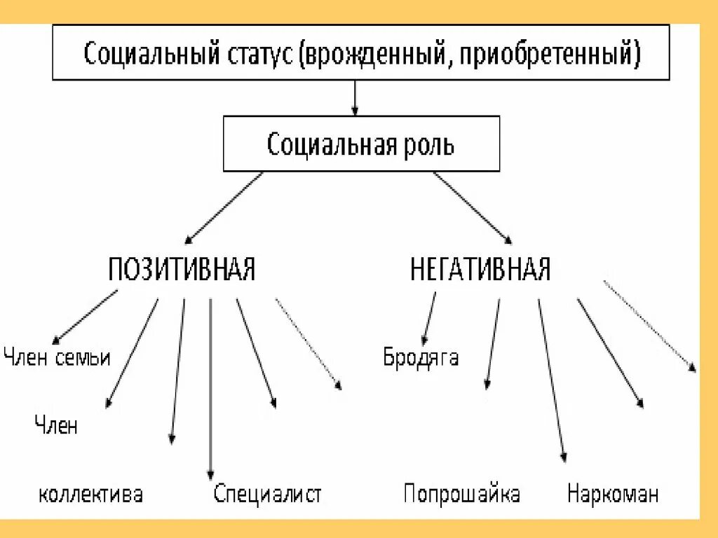 Карта социального статуса