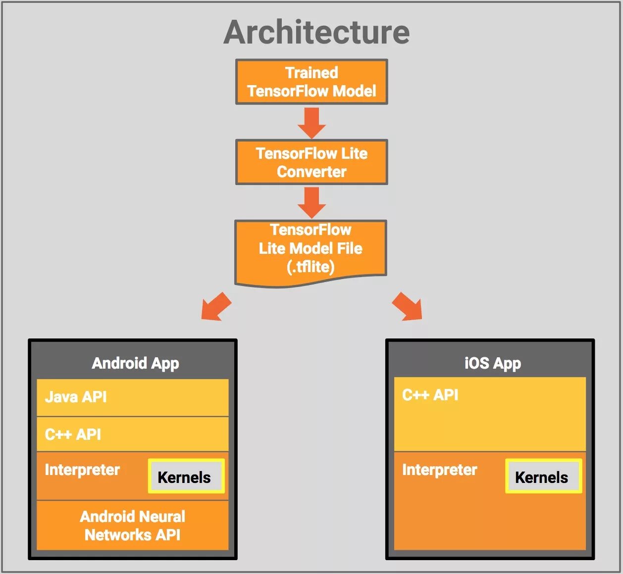 Интерпретатор андроид. Архитектура android приложения. tensorflow. tensorflow lite. архитектура смартфона на андроиде.