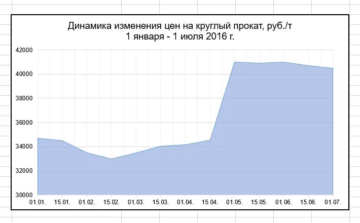 Прогноз металлопроката. Прогноз металлопроката