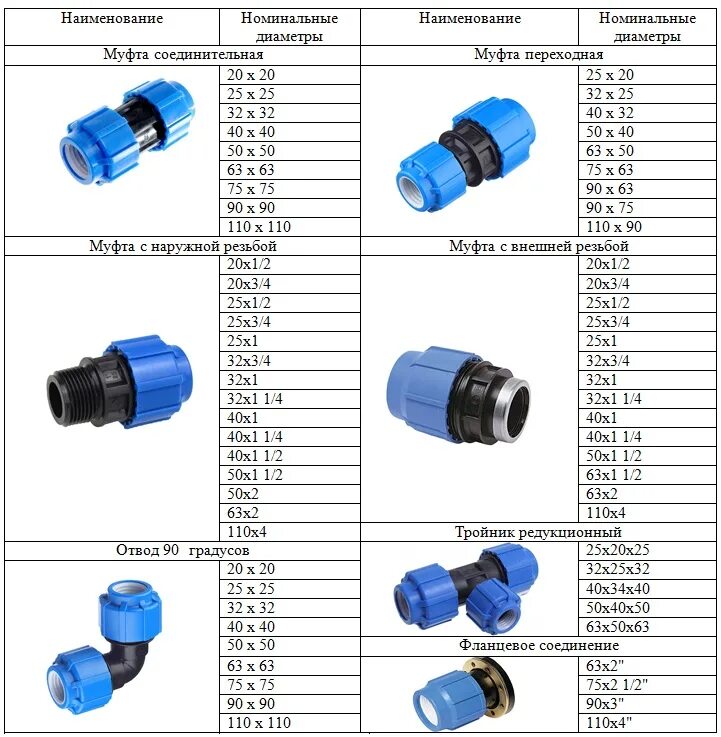 Каких диаметров трубы пнд. Фитинги для ПНД трубы 32 мм металл. Разъем муфта 3/4 для крана ПНД. Переходная муфта для 32 крана ПНД. ПНД 110 муфта соединительная комплектующие.