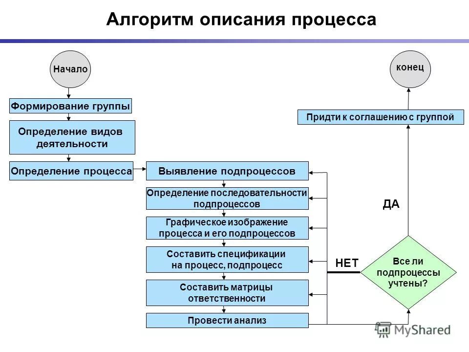 Данная процедура описана. Алгоритм описания бизнес процесса. Описание процесса. Описание процесса картинка. Описание алгоритма.