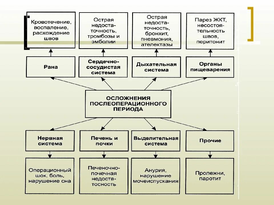 Выберите классификации операций. Схема этапов хирургического вмешательства. классификация хирургических операций. классификация операций в хирургии. хирургические операции по срокам выполнения схема.