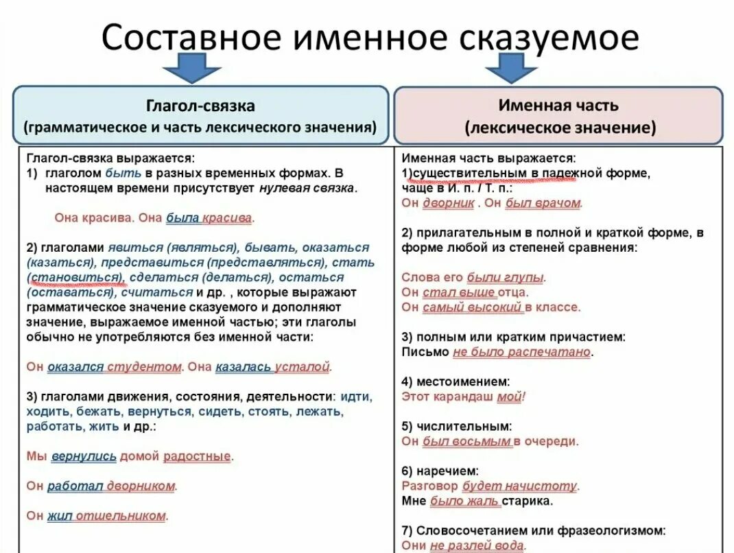 Как определить составное именное сказуемое в предложении. Именная часть составного сказуемого. Составное именное сказуемое правило. Правила составного именного сказуемого сказуемого глагольного. Составное именное с глаголом связкой