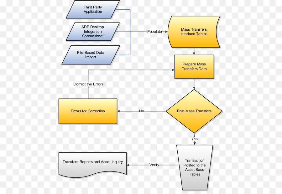 Схема исправлена. Процесс выдачи кредита блок схема флоучарт. basic flowchart диаграмма человеческого капитала. флоучарт картинки. flowchart русских групп.