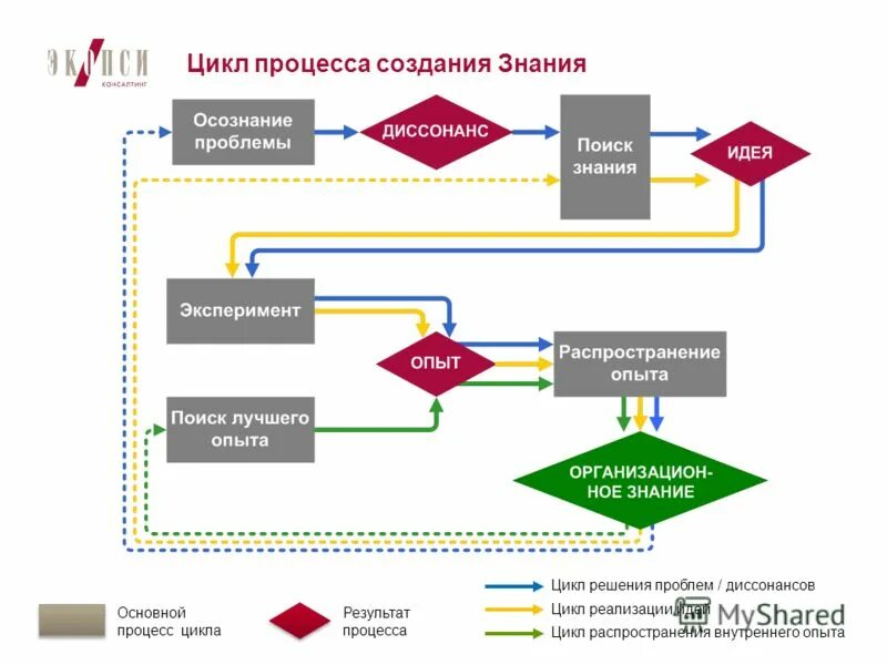Цикл решала. Цикл процесса. процесс создания знаний. цикл в процедуре. цикл в процедуре рамка.