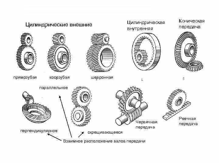 Передачей называют. Схемы механических передач зубчатая. Типы зацепления зубчатых колес. Схема зубчатого конического механизма. Классификация зубчатых передач схема.