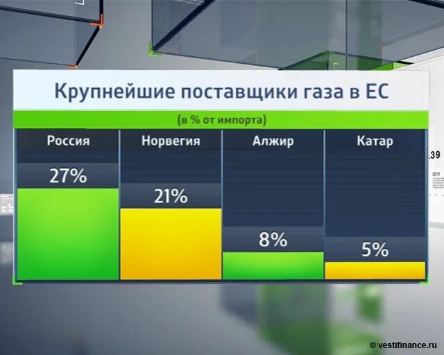 Крупнейшие поставщики газа в Европу. Импорт нефти в ЕС. Основные поставщики газа. Импортеры газа в Европе. Основной провайдер