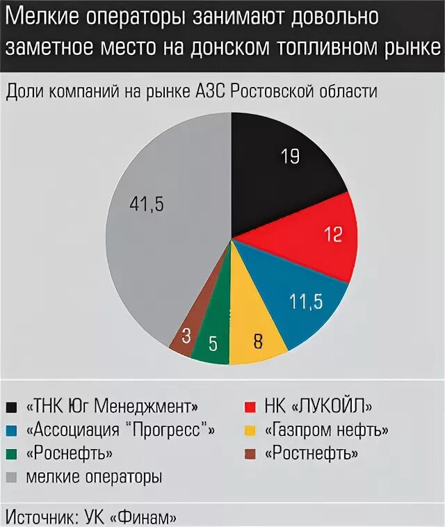 Сколько заправок в россии. Рынок АЗС В России.