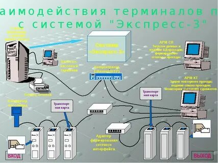 Автоматизация управления перевозками