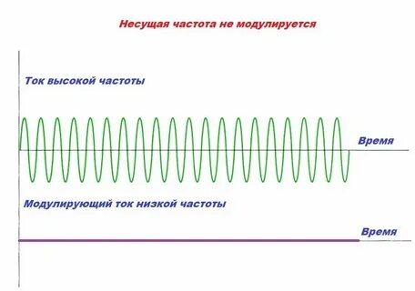 Несущая частота передатчика