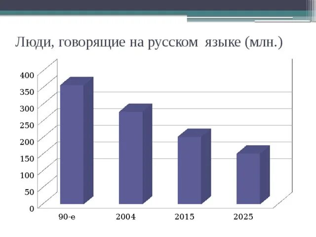 Сколько скажи 3. Статистика русского языка. Статистика русского языка в мире. Статистика изучения русского языка в мире. Сколько людей в мире говорят на русском.