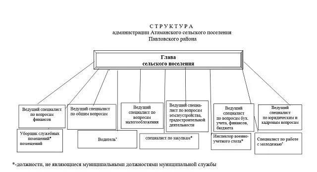 Администрация края структура. Схема организационной структуры администрации Краснодарского края. Структура администрации муниципального образования город Краснодар. Структура администрации Краснодар края. Структура администрации Краснодарского края схема.