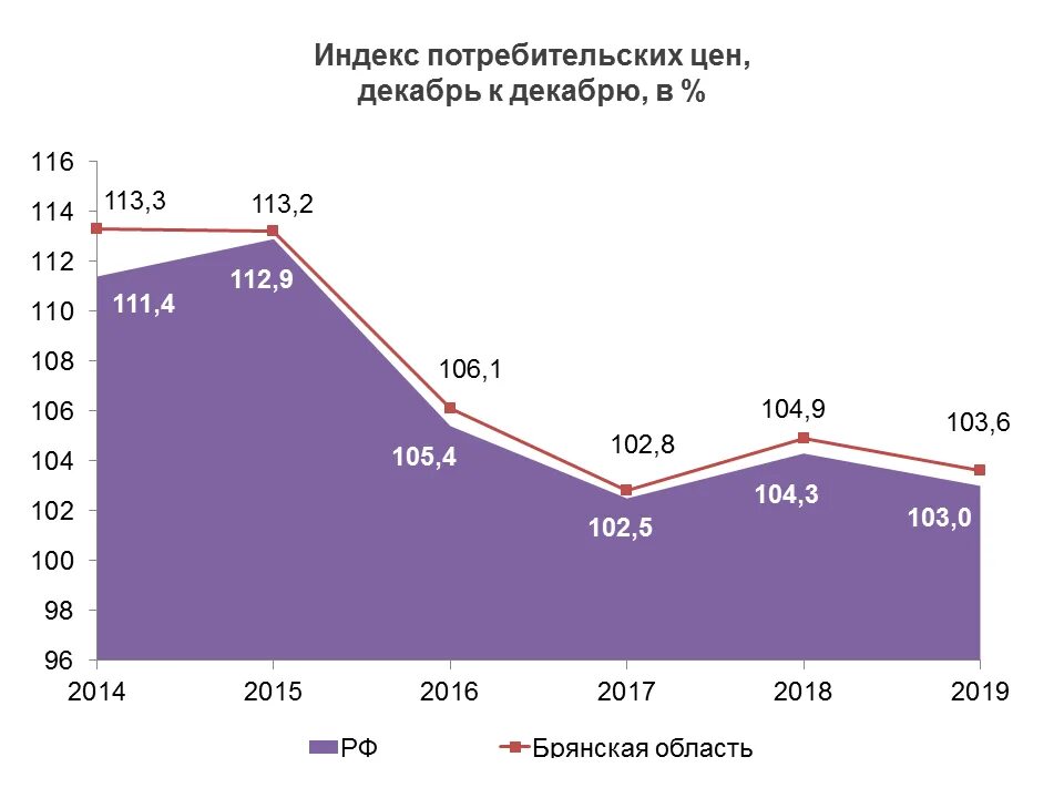 Индекс фактической инфляции ипц росстата