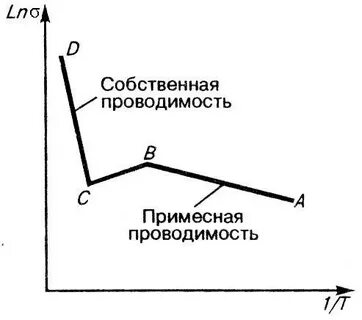 Зависимость проводимости полупроводников от температуры