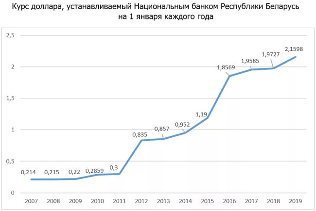 Курс рф в рб. Курс доллара. Валютный курс график. График изменения курса валют. Изменение курса доллара по годам.