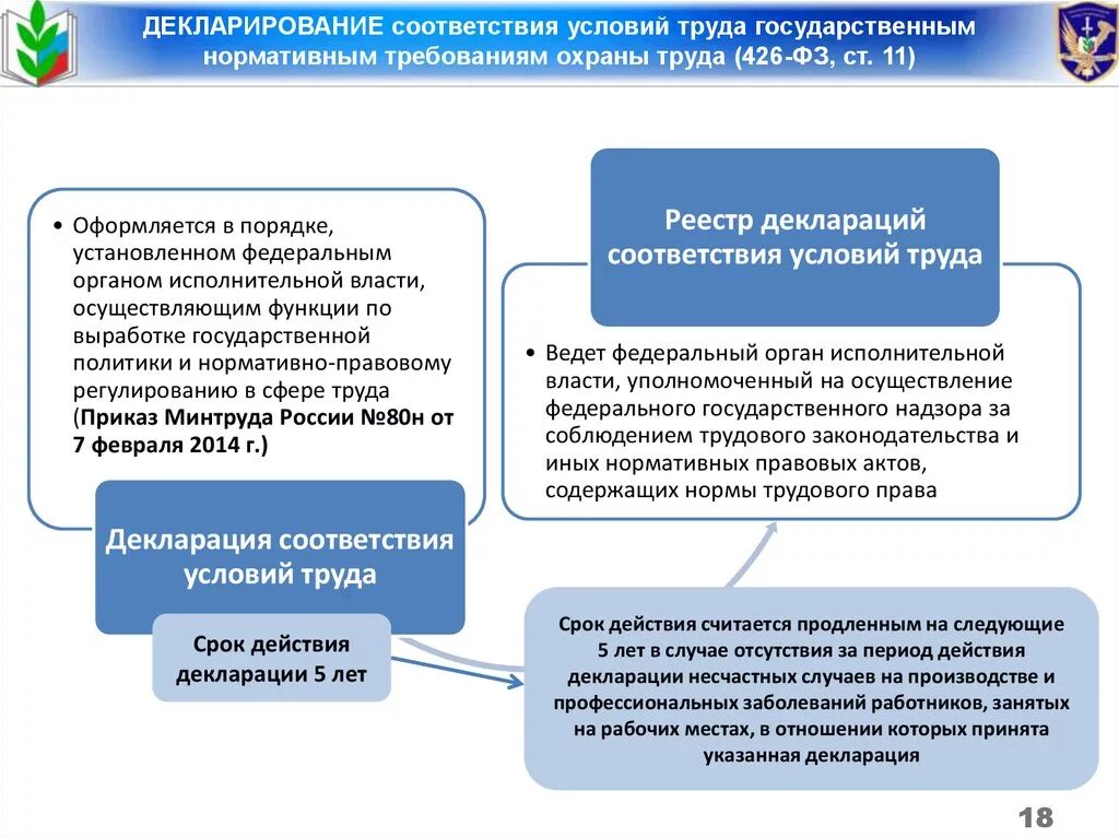 Декларирование соответствия условий труда. Декларация соответствия условий труда. Декларация соответствия условий труда срок действия. Декларация на соответствие условий труда нормативным требованиям. Проведение декларирования