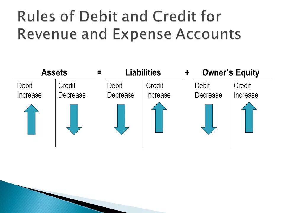 T me type debit. Debit and credit. Assets liabilities Equity debet credit. Accounting Debit and credit. Increase decrease Debit credit.