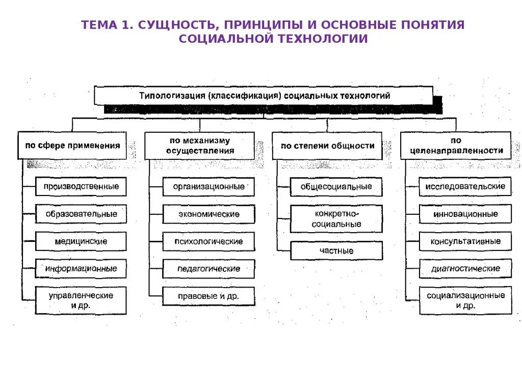 1 технологии социальной работы. Типология технологий социальной работы схема. Критерии классификации технологий социальной работы. Классификация социальных технологий по содержанию. Схема классификация социальных технологий в социальной работе.