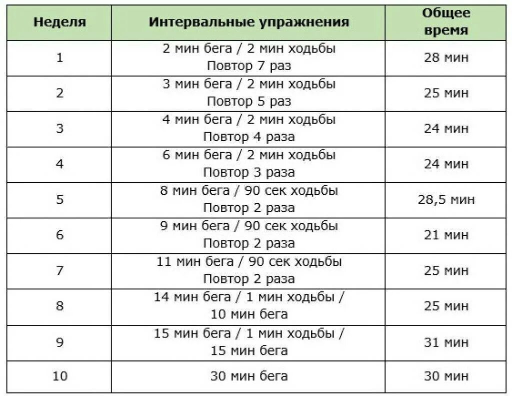 Как бежать 1 км. План тренировок по бегу для начинающих. План тренировок бега для начинающих. План бега для начинающих для похудения. Программа бега для начинающих таблица 4 недели.