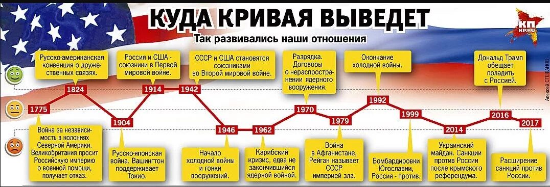 Представьте американец и русский получают. Российская Империя против США. Россия против Российской империи. Санкции против России таблица. Страны против США список.