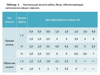 Расстояние перевозки грунта
