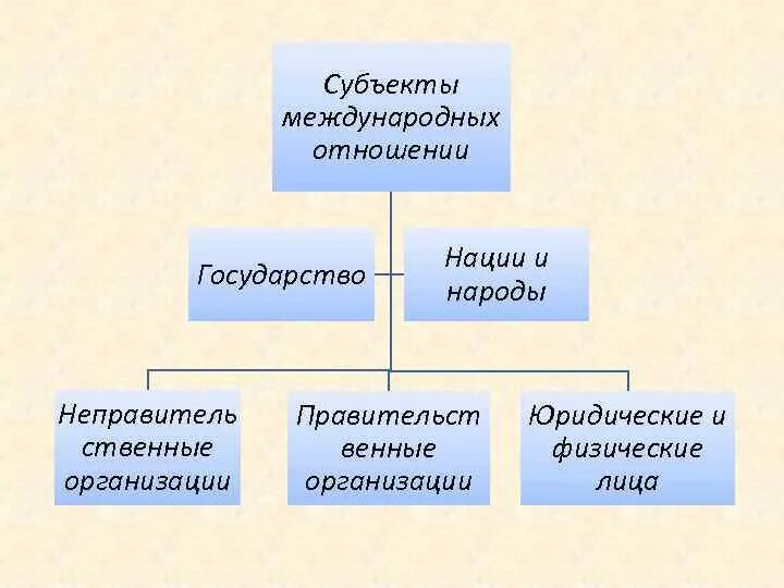 Субъекты международных отношений. Основные субъекты международных отношений. Субъекты международных правоотношений. Субъект международных политических отношений это.