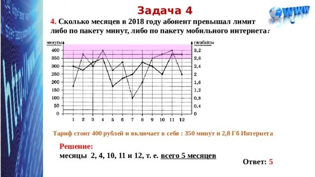 Сколько минут в феврале. Сколько месяцев в 2019 году абонент превысил лимит по пакету. Сколько месяцев в 2018 году абонент не превышал лимит по пакету либо по. Предельная по годам с 2018. Сколько месяцев в году не превышал лимит по пакету исходящих минут.