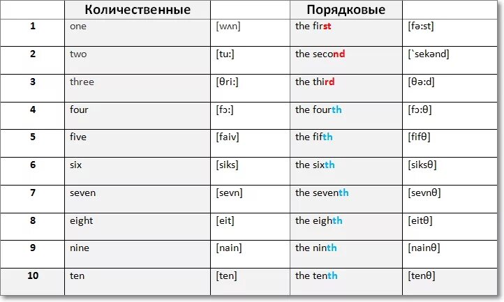 Порядковые числительные в английском языке с транскрипцией. Количественные числительные в английском с транскрипцией. Числительные английский язык таблица с транскрипцией на русском. Произношение порядковых числительных на английском языке.