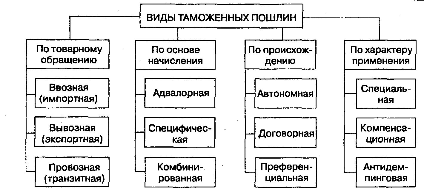 Без уплаты пошлины. Роль таможенных платежей. Пошлин бывшую. Применение таможенных пошлин. Элементы государственной пошлины.