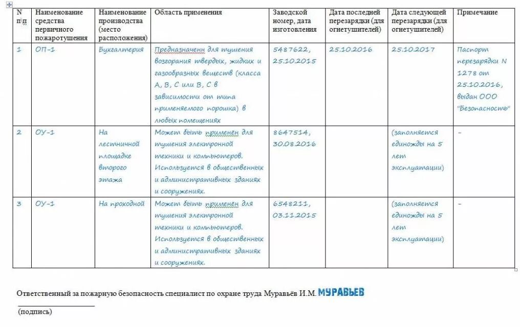 Образец заполнения журнала противопожарной защиты. Заполнение журнала огнетушителей. Заполнение журнала проверки огнетушителей пример заполнения. Журнал огнетушитель образец заполнения. Журнал огнетушитель образец заполнения 2021.